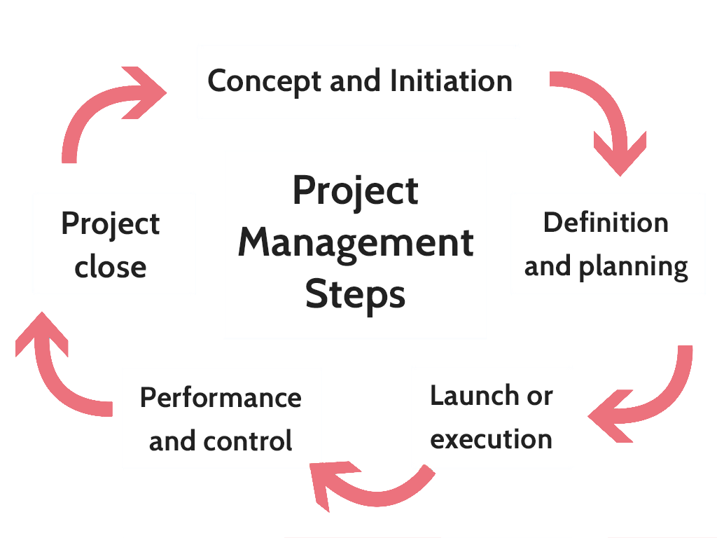 PM flowchart